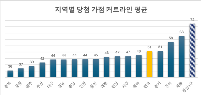 지역별 당첨 가점 커트라인 평균.