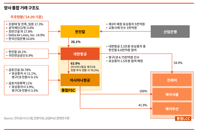 거래 구조도.