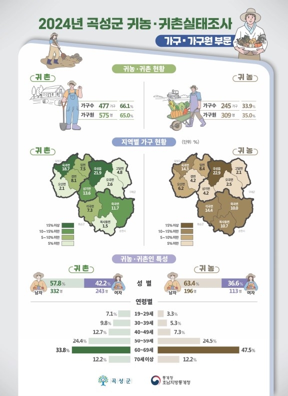 곡성군, 귀농·귀촌 만족도 높아…68.6%가 '경관이 아름다워서'