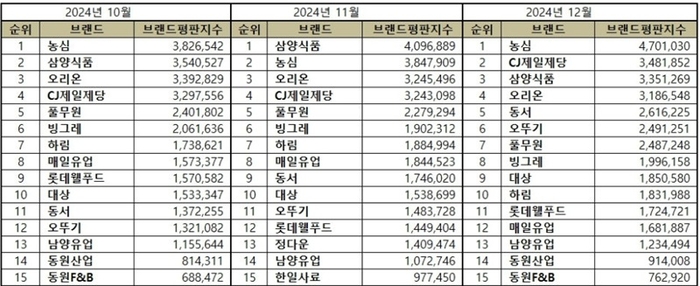 식품 상장사 최근 3개월 브랜드평판 순위