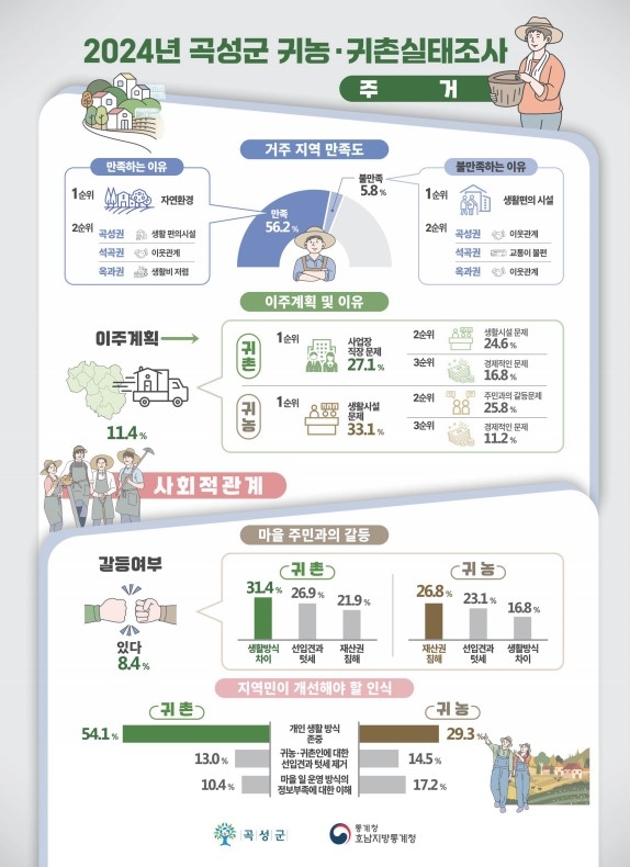 곡성군, 귀농·귀촌 만족도 높아…68.6%가 '경관이 아름다워서'