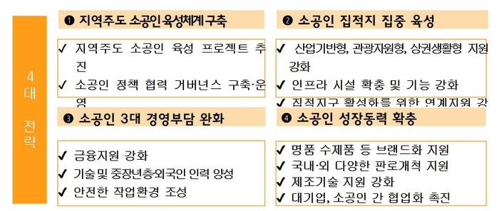 소공인 3개년 육성계획 4대 전략