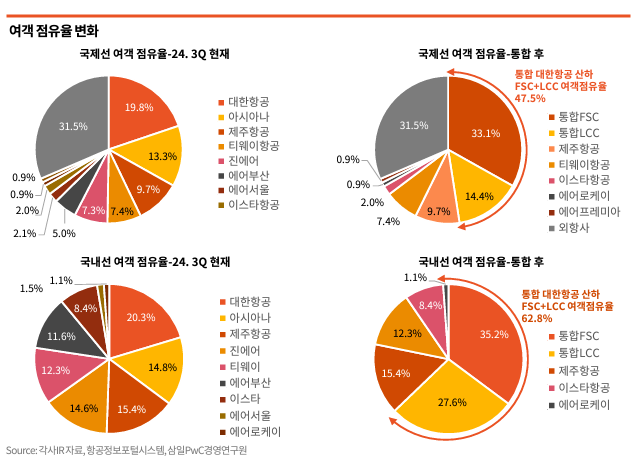 여객 점유율 변화