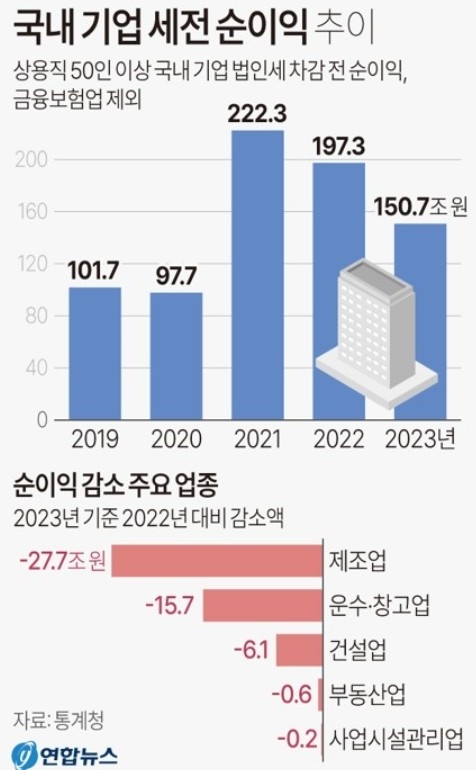 국내 기업 세전 순이익 추이