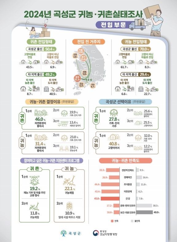 곡성군, 귀농·귀촌 만족도 높아…68.6%가 '경관이 아름다워서'