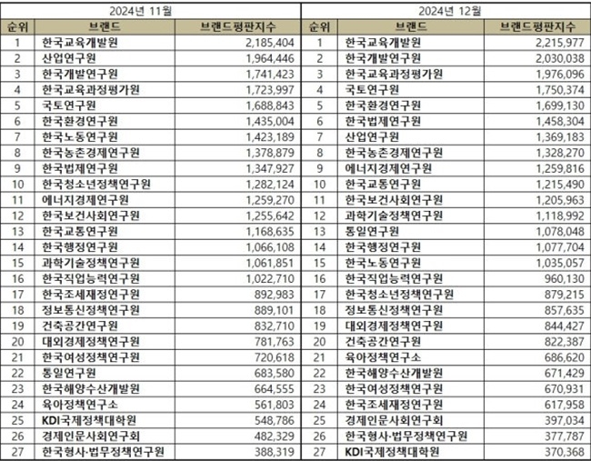 국무조정실 공공기관 2024년 11월·12월 브랜드평판지수 순위