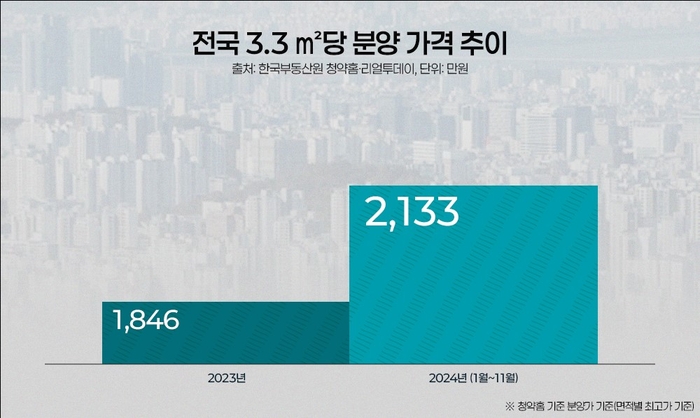 전국 3.3㎡ 분양 가격 추이