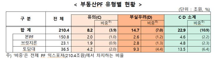 부동산PF