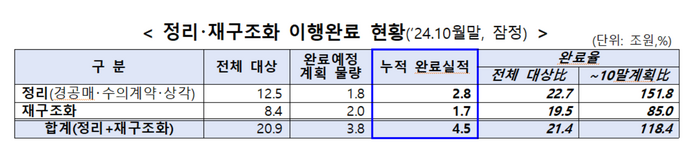 정리･재구조화 이행완료