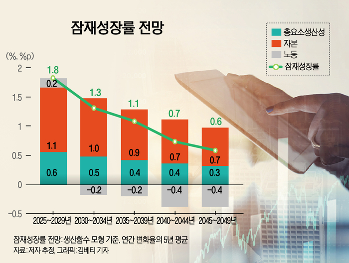 잠재성장률 전망.