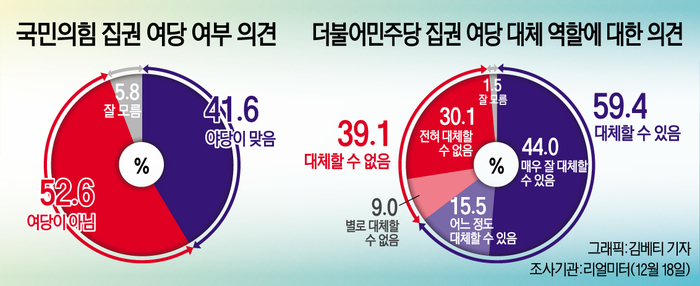 [본지 여론조사] 국민의 힘 여당으로 불인정 '52.6%'