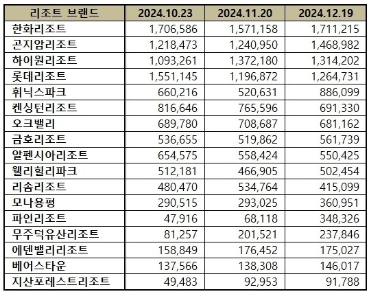 2024년 10~12월 리조트 브랜드평판지수