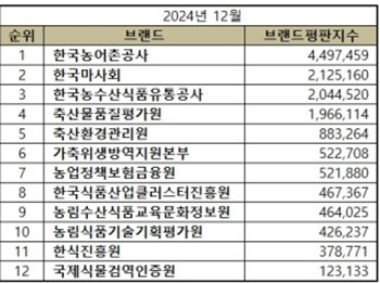 2024년 12월 농림축산식품부 공공기관 브랜드평판지수