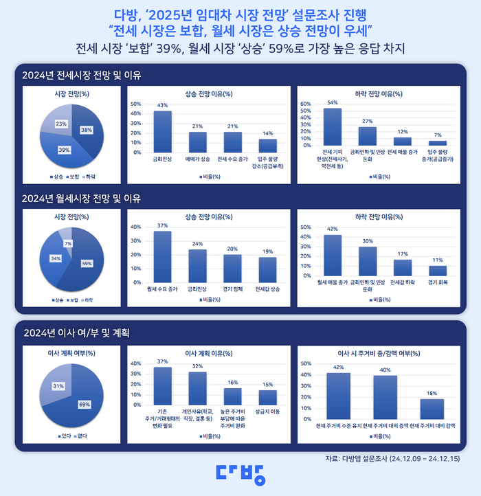 내년 임대차 시장에서 전셋값은 보합세를 유지하고 월세는 상승할 것이라는 전망이 나왔다.