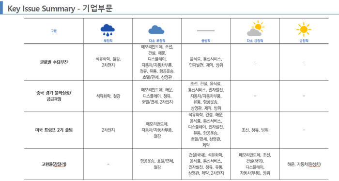 산업별 전망