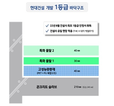 현대건설이 상용화하는 'H 사일런트홈 시스템 Ⅱ' 관련 이미지.