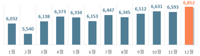 최근 5년간(2019~2023년) 월별 음주운전 교통사고건수