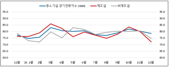 부산·울산 中企 내년 1월 체감경기 전월비 11.0p↓…“코로나19 팬데믹 수준