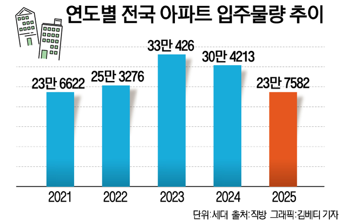 연도별 전국 아파트 입주물량 추이