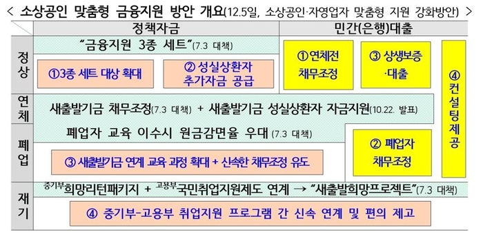 은행권은 연 6000억~7000억원 규모의 이자부담 경감, 출연을 통해 소상공인 연 25만명, 대출액 14조원에 대한 금융지원