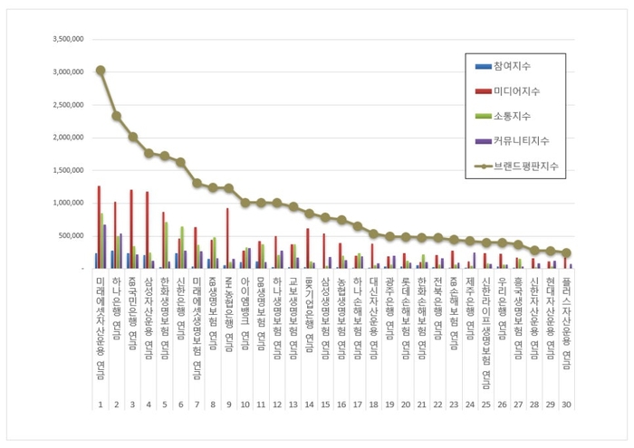 12월 연금 브랜드평판 순위