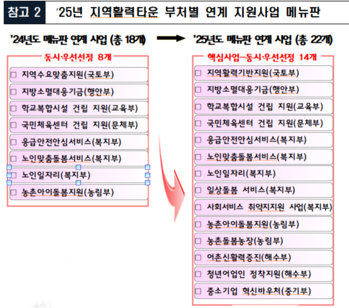 '지역활력타운 부처별 연계 지원사업' 메뉴판.