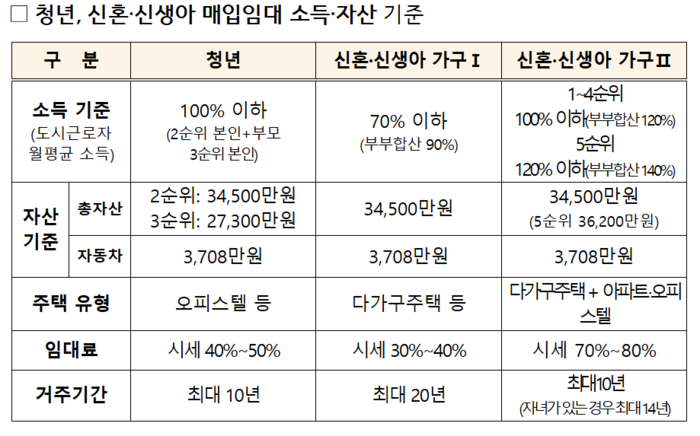 청년 및 신혼·신생아 매입임대 소득·자산 기준