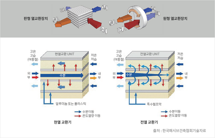 폐열회수 환기장치의 종류. 제로에너지건축 달성을 위해 적용되는 '액티브(Active) 기술'의 대표 사례다. 사진=한국패시브건축협회.