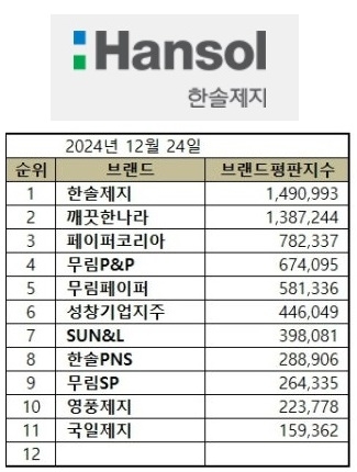 한솔제지 CI와 2024년 12월 종이목재 상장사 브랜드평판 순위