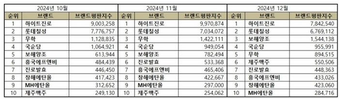 2024년 10~12월 음료 상장사 브랜드평판지수 순위