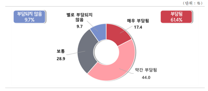 키오스크 설치 관련 비용 부담 정도