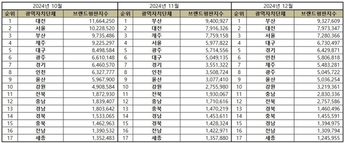 2024년 10~12월 광역자치단체 브랜드평판지수