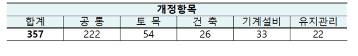 내년도 표준품셈 개정 항목.