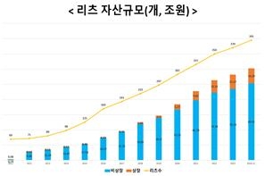 연도별 리츠 자산 규모 추이