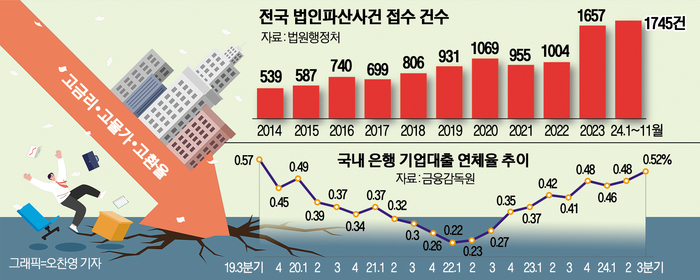 하루에만 5곳 넘어…‘3高’에 기업파산 사상 최대