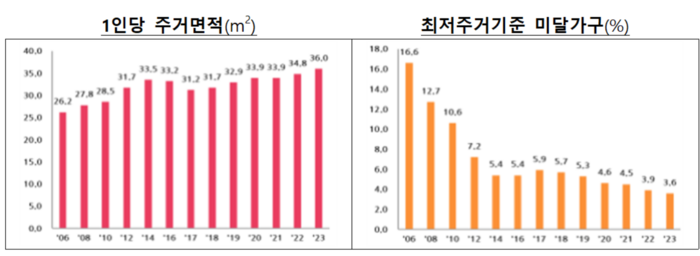 1인당 주거면적 및 최저주거기준 미달가구