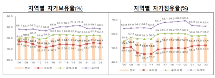 지역별 자가보유율 및 자가점유율.