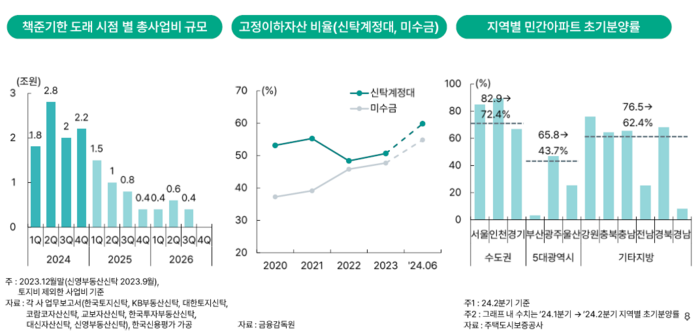 책준 만기 도래는 내년부터 감소하나 신탁사들의 고정이하 자산 비중이 늘며 자산 건전성 악화로 이어질 전망이다. [출처=하나금융연구소]