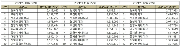 2024년 12월 전문대학교 브랜드평판지수