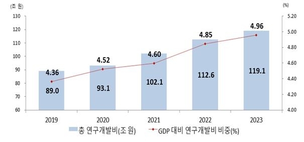 총 연구개발비 및 GDP 대비 연구개발비 비중 추이