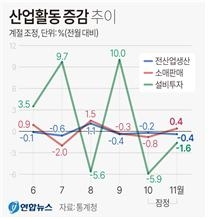 [그래픽] 산업활동 증감 추이