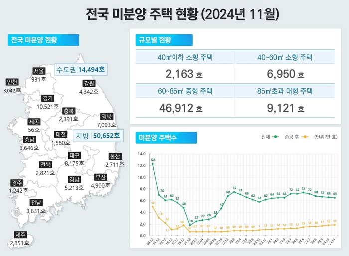 전국 미분양 주택 현황.