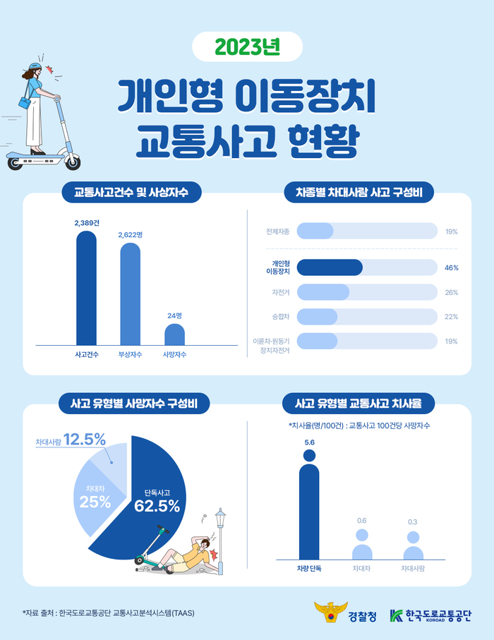 2023년 개인형 이동장치 교통사고 현황