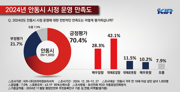 안동시민 70.4% 시정 만족