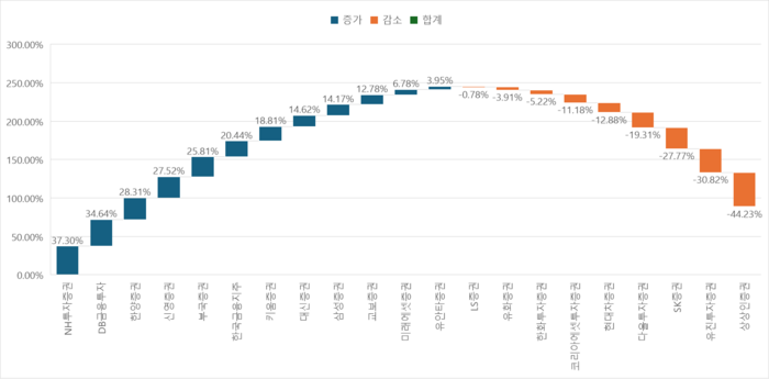 2024년 증권주 주가 등락률. 자료=한국거래소