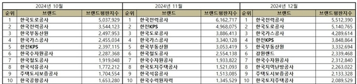 2024년 10~12월 공기업 브랜드평판지수 10위권