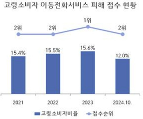 노인 휴대폰 피해