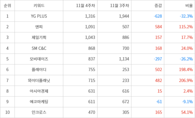 디시트렌드 인기지수 분석 데이터