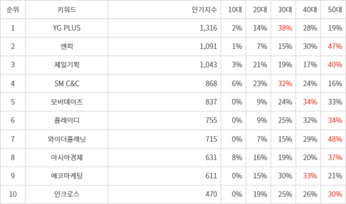 디시트렌드 인기지수 분석 데이터