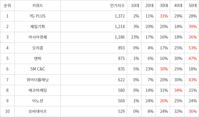 디시트렌드 인기지수 분석 데이터